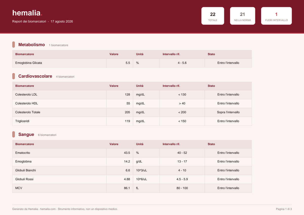 La prima pagina del PDF esportato: intestazione con il totale dei biomarcatori, e le tabelle per categoria con valore, unità, intervallo di riferimento e stato.